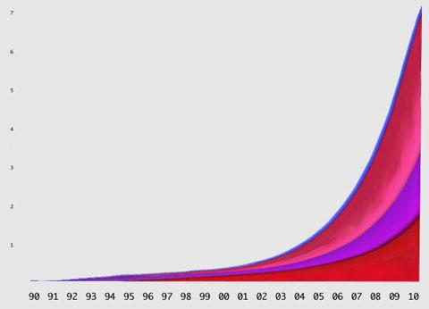 图为：据统计1995年至2006年间，Web总流量从10TB/月增长到了100万TB/月