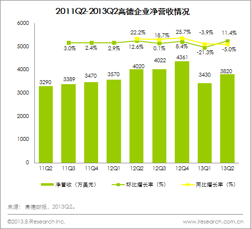 2011Q2-2013Q2高德企业净营收情况