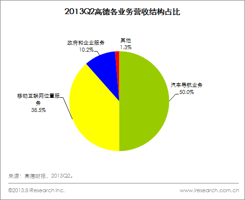 2013Q2高德各业务营收结构占比