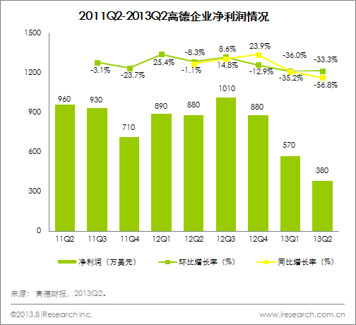 2011Q2-2013Q2高德企业净利润情况