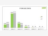 赶集网发布国内首份《95后新蓝领现状报告》 做最了解95后的招聘平台