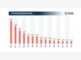 58同城中国大学生最佳雇主报告：成都求职热度超深圳，互联网相关专业毕业生最抢手